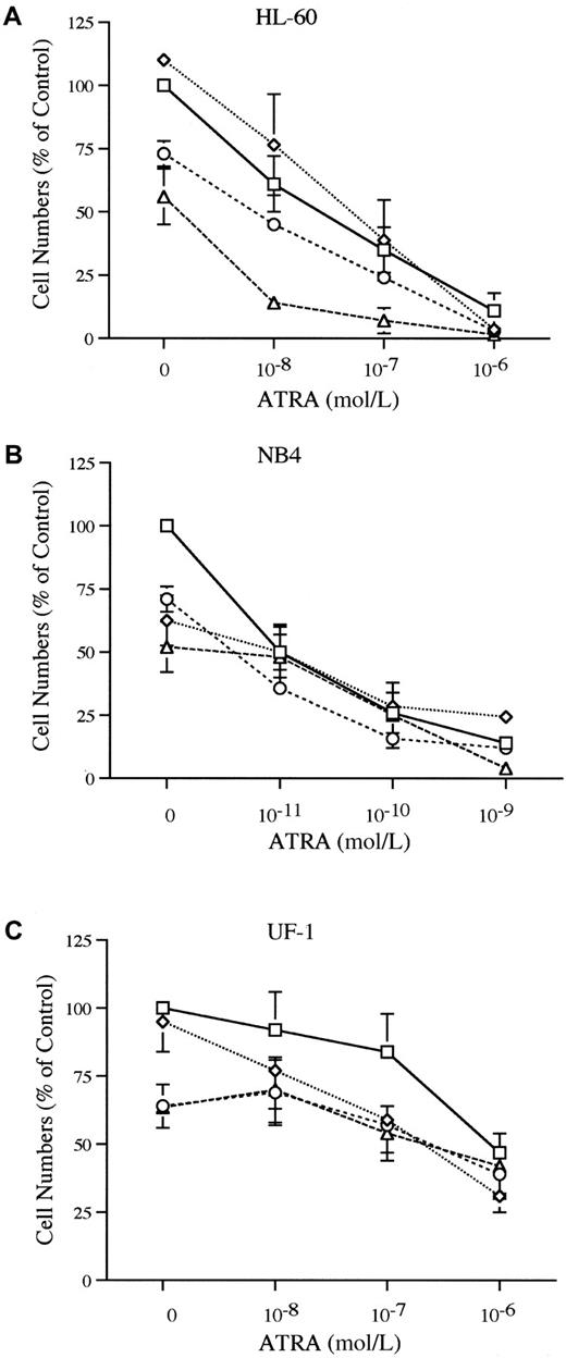 Fig. 2. Proliferation of HL-60, NB4, and UF-1 cells. / The effects of the combination of ATRA and HIV-1 protease inhibitors on proliferation of HL-60 (A), NB4 (B), and UF-1 (C) are shown. Cells were cultured with various concentrations of ATRA (10−8-10−6 mol/L for HL-60 and UF-1; 10−11-10−9 mol/L for NB4) either alone or in combination with indinavir (2 × 10−5 mol/L), ritonavir (1 × 10−5 mol/L), or saquinavir (1 × 10−5 mol/L). Data represent mean ± SD of triplicate cultures and results represent at least 3 independent experiments. ■, ATRA; ⋄, ATRA + Indinavir (2 × 10-5 mol/L; ○, ATRA + Ritonavir (1 × 10-5 mol/L); ▵, ATRA + Saquinavir (1 × 10-5 mol/L).
