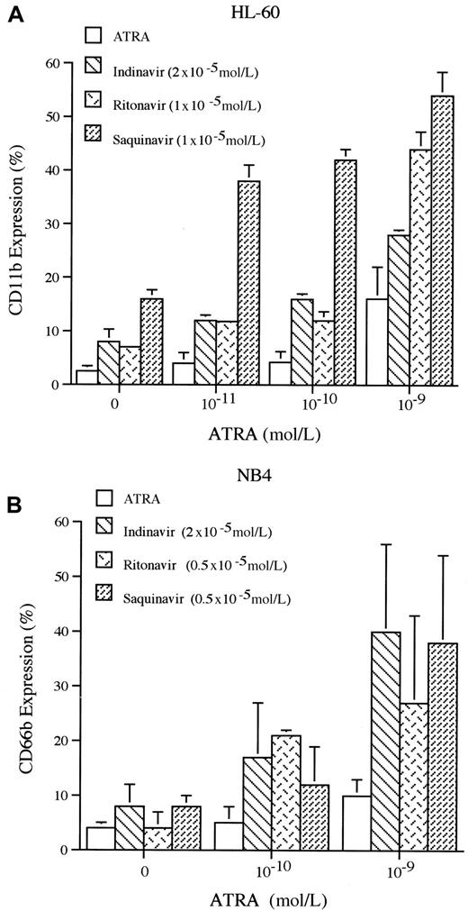 Fig. 3. Effects of HIV-protease inhibitors on CD11b expression of HL-60 cells and CD66b expression on NB4 cells. / (A) HL-60 cells were cultured for 5 days with either ATRA (10−11-10−9 mol/L) alone or in combination with either indinavir (2 × 10−5 mol/L), ritonavir (1 × 10−5 mol/L), or saquinavir (1 × 10−5 mol/L), and then analyzed by FACscan for expression of CD11b. (B) NB4 cells were cultured for 5 days with either ATRA (10−10-10−9 mol/L) alone or in combination with indinavir (2 × 10−5 mol/L), ritonavir (0.5 × 10−5 mol/L), or saquinavir (0.5 × 10−5 mol/L), and then analyzed by FACscan for expression of CD66b. These results represent 3 independent experiments.