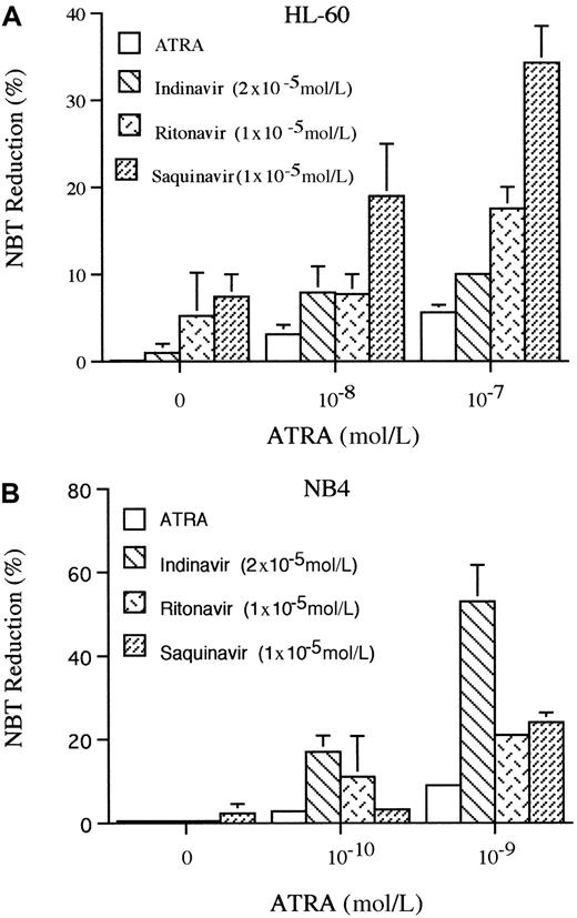 Fig. 4. NBT reduction. / The effects of HIV-1 protease inhibitors on NBT reduction of HL-60 (A) and NB4 (B) are shown. Cells were cultured for 5 days with various concentrations of ATRA (10−8-10−7 mol/L for HL-60; 10−10-10−9 mol/L for NB4) either alone or in combination with either indinavir (2 × 10−5mol/L), ritonavir (1 × 10−5 mol/L), or saquinavir (1 × 10−5 mol/L), and differentiation was determined by NBT reduction. Figure shows results of 3 independent experiments.
