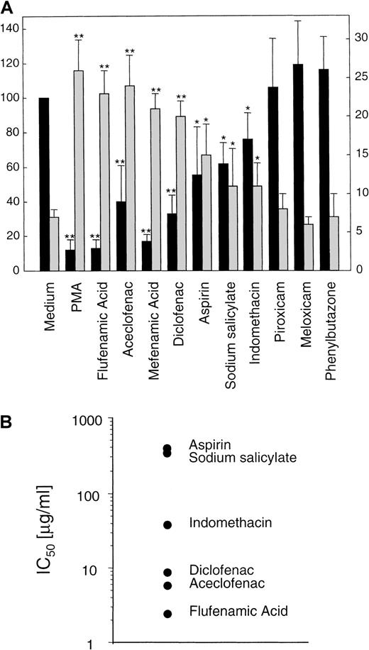 Fig. 1. NSAIDs are able to induce differentially the shedding of L-selectin in neutrophils. / (A) Surface expression of L-selectin (▪) and supernatant concentration of its soluble isoform (sL-selectin, ░) in neutrophils treated with different NSAIDs. Neutrophils isolated from peripheral blood were incubated for 30 minutes at 37°C in medium alone, with 20 ng/mL of PMA, or with 20 μg/mL of the different NSAIDs, except aspirin and sodium salicylate that were used at 200 μg/mL. After incubation, cell solutions were centrifuged, and supernatant fluids were tested for sL-selectin by an ELISA. Values were obtained in duplicate determinations for each sample. Data represent the mean (ng/106 cells) ± SD (░) from 3 independent experiments (left y axis). Simultaneously, the surface expression level of L-selectin in neutrophils was assessed by flow cytometry and expressed as the relative mean fluorescence (rMFI) as described in “Materials and methods.” Data represent the mean ± SD of rMFI (▪) from 5 independent experiments (right yaxis). PMA was used as positive control of L-selectin shedding. * = P < .05 and ** = P < .01 versus medium, by Student paired t test. (B) Graphical display of IC50 values of several NSAIDs on basal expression of L-selectin in neutrophils. Data were obtained from a representative dose-response experiment of 3.