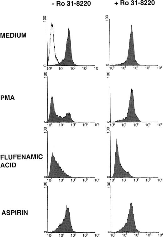 Fig. 2. NSAIDs induce the shedding of L-selectin in neutrophils by a PKC-independent mechanism. / Effect of the PKC inhibitor Ro 31-8220 on the down-regulation of L-selectin induced by NSAIDs. Neutrophils were preincubated in medium alone (−Ro 31-8220) or in the presence of Ro 31-8220 2 μmol/L. After 15 minutes at room temperature, cells were treated with PMA, flufenamic acid, and aspirin at the concentrations and conditions indicated in Figure 1. The expression of L-selectin was estimated by flow cytometry as described in “Materials and methods.” Shaded histograms represent the L-selectin expression; the dotted line is the negative control of immunostaining (fluorescence produced by the supernatant of P3X63 myeloma). One representative experiment of 3 is shown.