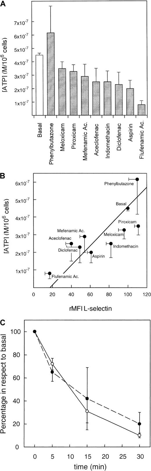 Fig. 3. NSAIDs cause the shedding of L-selectin proportionally to the reduction of intracellular ATP concentration. / (A) Effect of NSAIDs on intracellular concentration of ATP. Neutrophils were incubated with the different NSAIDs under the same conditions described in Figure 1. After centrifugation, cell pellets were lysed and the ATP concentration was tested by a commercial kit as described in “Materials and methods.” Values were obtained in duplicate determinations for each sample. The results represent the mean (M/106 cells) ± SE from 6 independent experiments. (B) Correlation between the reduction of ATP concentration and surface expression of L-selectin induced by NSAIDs in neutrophils. Neutrophils were incubated with the different NSAIDs under the same conditions described in Figure 1. After centrifugation, cell pellets were divided in 2 parts; one was used for ATP determination, which results are depicted in A, and the other part was used for the quantification of the L-selectin surface expression by flow cytometry as described in “Materials and methods.” There was a highly significant direct correlation between reduction of ATP and surface expression of L-selectin (r = 0. 8, P < .01; n = 6). (C) Correlation between the time-dependent variation of surface L-selectin expression (○) and intracellular ATP concentration (●) in neutrophils incubated with 20 μg/mL of flufenamic acid. Values are percentage of expression and concentration of L-selectin and ATP in respect to the basal conditions (medium alone) in each time. Data represent the mean ± SD of 3 independent experiments.