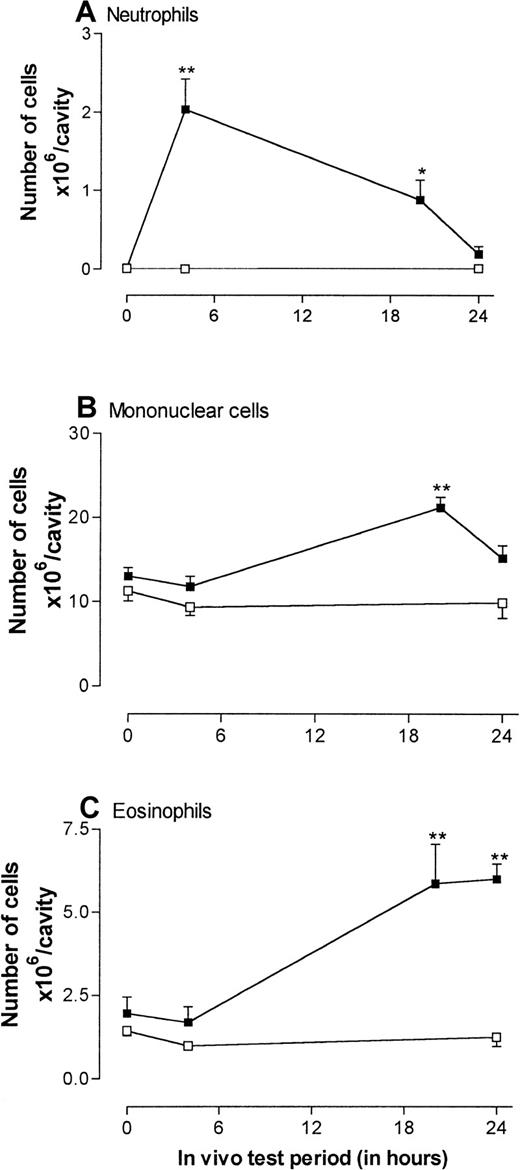 Fig. 1. Time course of leukocyte accumulation induced by injection of recombinant rat interleukin 4 (IL-4) into rat pleural cavities. / Rats were injected intrapleurally with IL-4 (5000 units/100 μL per cavity; ▪) or RPMI (100 μL/cavity; ■), and leukocyte migration into the pleural cavity was quantified at different times after the injection. Results are expressed as the number of cells × 106 per cavity and presented as the mean ± SEM value for 3 or 4 animals. A significant difference from levels detected in RPMI-treated animals is indicated by asterisks; 1 asterisk indicates P < .01 and 2 indicateP < .001.