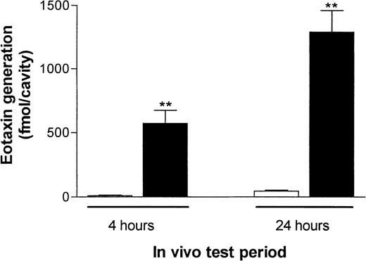 Fig. 3. IL-4–induced eotaxin generation in rat pleural cavities. / RPMI (100 μL/cavity; ■) or IL-4 (5000 units/100 μL per cavity; ▪) was injected into rat pleural cavities, and eotaxin levels in pleural exudates were quantified 4 or 24 hours later. Eotaxin generation is expressed in femtomoles per cavity and presented as the mean ± SEM value for 4 or 5 animals. A significant difference (P < .001) from levels in RPMI-treated rats is indicated by 2 asterisks.