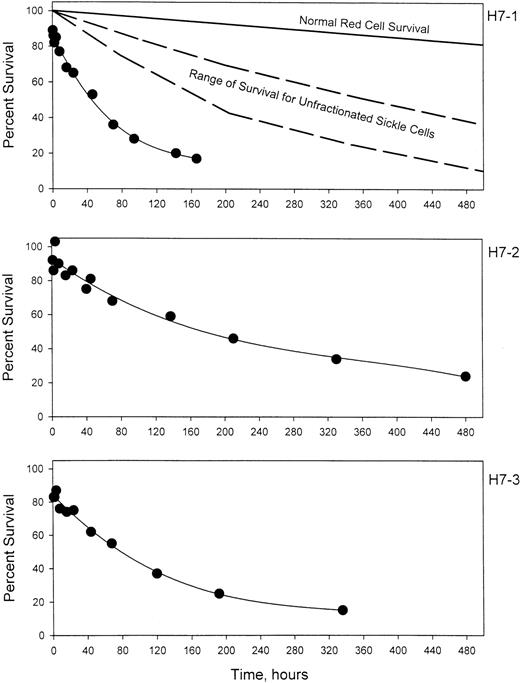 Fig. 2. The survival of biotin-labeled HDE cells. / For 3 patients with sickle cell disease, a high-density fraction was isolated, labeled with biotin, and re-infused. The average number of labeled cells present in blood samples collected between 7.5 and 20 minutes after re-infusion was taken as 100%. The top panel also shows the expected survival of normal RBCs and the range of survival for unfractionated sickle cells from Franco et al.10