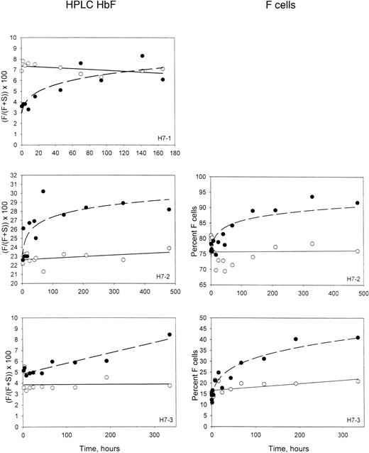 Fig. 3. Time-dependent changes in the HbF content of labeled HDE cells. / Panels on the left show the fraction of HbF, determined by HPLC, in unlabeled cells (open symbols) and magnetically isolated biotin-labeled cells (closed symbols) at each time point after re-infusion. Panels on the right show similar data, except that the percentage of F cells was determined by flow cytometry for unlabeled and biotin-labeled cells.