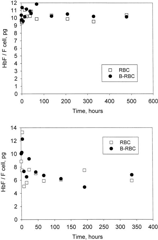 Fig. 5. Time-dependent changes in Hb F per F cell. / The average amount of HbF in each F cell was calculated from the data in Figure 3 for each time point as described in “Materials and methods.” Unlabeled (RBC) and biotin-labeled (B-RBC) cells are shown. Top panel, patient H7-2; bottom panel, patient H7-3.