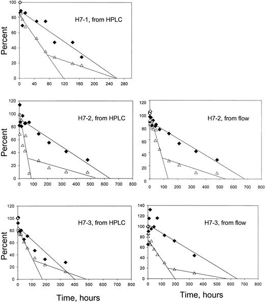 Fig. 6. Survival of F and non-F cells. / ♦, F cells; ▵, non-F cells. For the panels on the left, the survival for each cell type was derived from the overall survival, the percentage of HbF in the magnetically isolated labeled cells, and the HbF per F cell for each patient. For the panels on the right, the overall survival and the flow cytometric quantitation of the percentage of labeled F cells were used in a similar manner. Formulas and sample calculations are given in Franco et al.10