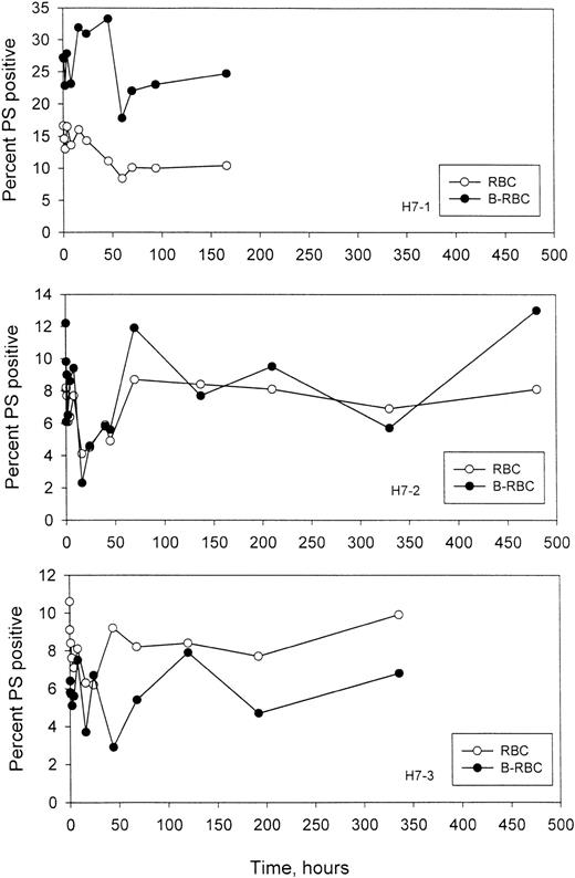 Fig. 8. Time-dependent changes in the percentage of PS+ cells. / Unlabeled (RBC) and labeled (B-RBC) cells were assayed as described in Figure 7.