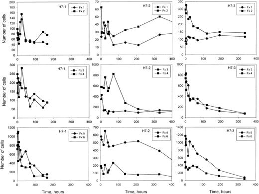 Fig. 9. The number of labeled cells in each density fraction as a function of time after re-infusion. / At each time shown, a blood sample was separated into 6 density fractions, and the number of total cells and the percentage of labeled cells in each fraction was determined. From these values, the number of labeled cells in each fraction was calculated, on the basis of a total of 1 million cells in the original blood sample. Note that the y-axis scales vary for the 3 studies.