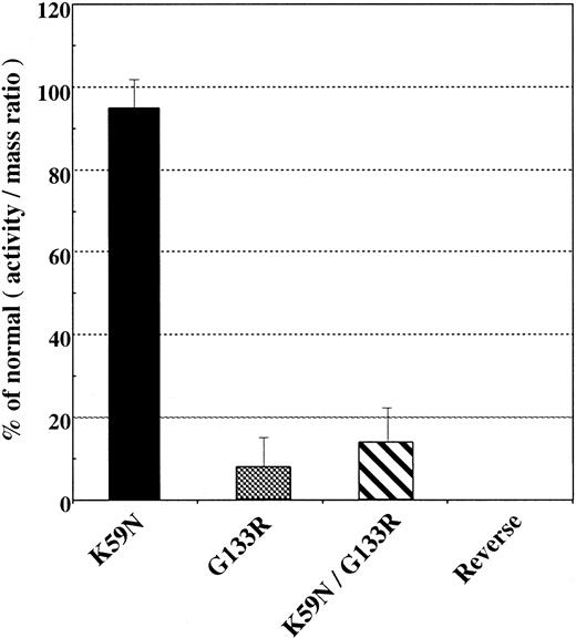 Fig. 5. Expression of ALAD cDNA in CHO cells. / Transfection of CHO cells with ALAD cDNA, quantitation of human ALAD protein expressed in cells, and assays on ALAD activity were carried out as described previously.8 Specific ALAD activity (A/M ratio) expressed as a percent of the activity expressed by normal ALAD cDNA. Data are the mean of quadruple assays.