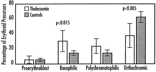 Fig. 1. Marrow erythroid precursor differential counts were made on direct marrow aspirates. / Values are expressed as mean ± SD of the percentages.