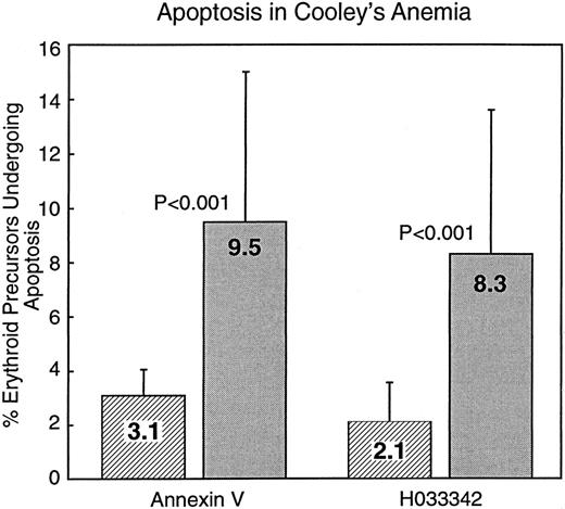 Fig. 3. Summary of group 1 studies using both Hoechst 33342 and FITC-AnV. / Controls, ▨; thalassemics, ░. Mean values are shown within the bars, and the error lines indicate the SD values.