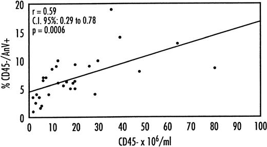 Fig. 4. Correlation between the percentage of the apoptotic erythroid precursors (AnV+/PI−/CD45−) and the total number (× 106) of erythroid precursors (CD45−).