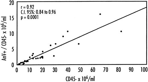 Fig. 5. Correlation between the total numbers (× 106) per milliliter of apoptotic erythroid precursors (AnV+/PI−/CD45−) and the absolute number of erythroid precursors (CD45−) (× 106)/mL.