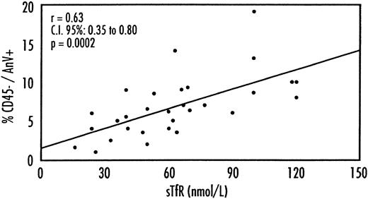 Fig. 6. Correlation between the percentage of the apoptotic erythroid precursors (AnV+/PI−/CD45−) and levels of serum transferrin receptor (sTfR).