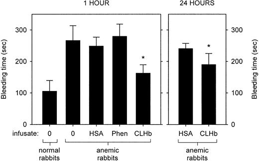 Fig. 1. Cross-linked hemoglobin (CLHb) shortened the microvascular bleeding time in anemic rabbits. / Microvascular bleeding times were measured in anemic rabbits 1 hour after infusion (left panel) of o-raffinose CLHb, 5% human serum albumin (HSA), phenylephrine (Phen), or nothing (0). For the CLHb and HSA groups, bleeding-time assessments were repeated 24 hours after infusion (right panel). The data are expressed as means; error bars denote 1 SD. *P < .001 compared with HSA, Phen, and results in untreated anemic rabbits at 1 hour; P < .001 compared with HSA at 24 hours.