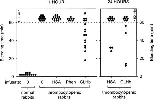 Fig. 2. CLHb shortened the microvascular bleeding time in thrombocytopenic rabbits. / Microvascular bleeding times were measured in thrombocytopenic rabbits 1 hour after infusion (left panel) with o-raffinose CLHb, 5% HSA, Phen, or nothing (0). For the CLHb and HSA groups, bleeding-time assessments were repeated 24 hours after infusion (right panel). Exact bleeding times are shown for data below the dotted line. Data points above the dotted line represent bleeding times that exceeded 60 minutes but were not followed to cessation of bleeding. #P < .001 compared with results of all other treatments in thrombocytopenic rabbits at 1 hour.