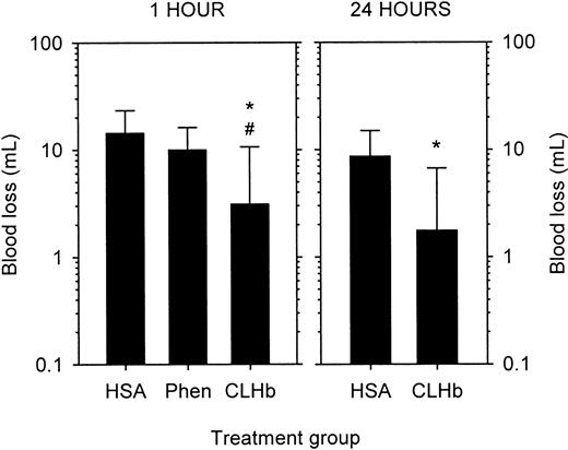 Fig. 3. CLHb decreased blood loss from thrombocytopenic rabbits. / Blood loss from standardized ear incisions in thrombocytopenic rabbits was measured 1 hour (left panel) and 24 hours (right panel) after infusion of o-raffinose CLHb, 5% HSA, or Phen. The data shown are geometric means; error bars denote 1 SD. *P < .01 compared with HSA; #P = .02 compared with Phen.