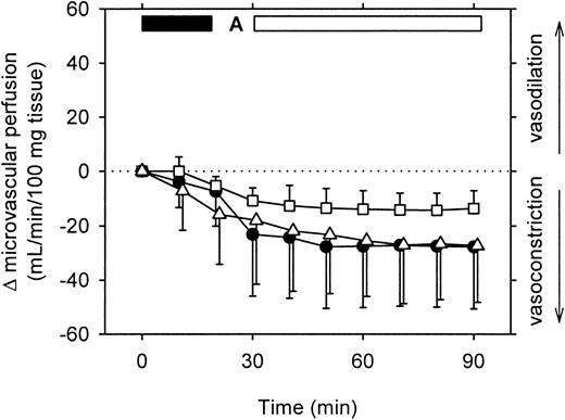 Fig. 4. Extent of vasoconstriction induced by CLHb and Phen. / Changes in microvascular ear perfusion in rabbits given an infusion ofo-raffinose CLHb (solid circles; n = 6), 5% HSA (open squares; n = 6), or Phen (open triangles; n = 5) were measured by using a laser Doppler flowmeter. Baseline microvascular perfusion was that observed before infusion of the test substances. The solid bar indicates the period of infusion of the test substance (either CLHb or HSA), “A” denotes the time of administration of anesthesia, and the open bar denotes the period of ear immersion into the 37°C saline bath for bleeding-time testing. Phen was administered as an intravenous bolus followed by continuous infusion for the duration of the experiment. The data shown are means; error bars denote 1 SD.