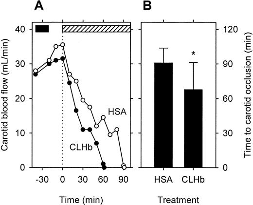 Fig. 5. CLHb shortened the time to complete arterial occlusion in a rabbit model of carotid thrombosis. / Carotid blood flow was measured in rabbits given an infusion ofo-raffinose CLHb (n = 10) or 5% HSA (n = 10). At time 0 (dotted line), the right carotid artery was clamped briefly and a 500-μA current was applied to the artery until complete and sustained occlusion occurred. (A) Median carotid blood flow in rabbits given an infusion of CLHb (solid circles) or HSA (open circles). The solid bar denotes the period of infusion of the test substance; the hatched bar denotes the application of current. (B) Time to complete carotid occlusion in CLHb- and HSA-treated rabbits. The data shown are means; error bars denote 1 SD. *P < .05 compared with HSA.