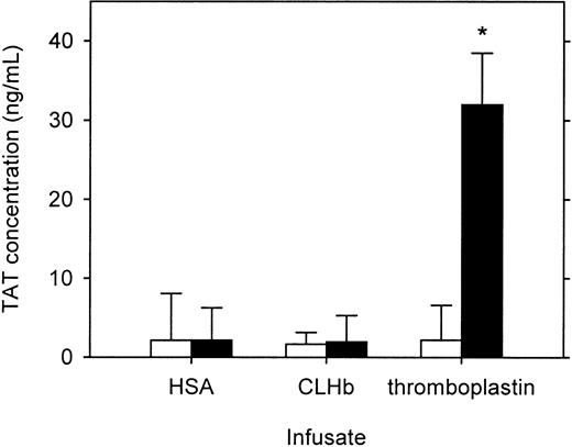 Fig. 6. CLHb infusion did not produce increased thrombin generation in vivo. / Plasma thrombin-antithrombin concentrations were measured before (open bars) and 1 hour after (solid bars) a bolus infusion ofo-raffinose CLHb or 5% HSA or a continuous infusion of thromboplastin in rats (n = 6 per treatment arm). The data are expressed as means; error bars denote 1 SD. *P < .001 compared with preinfusion value.