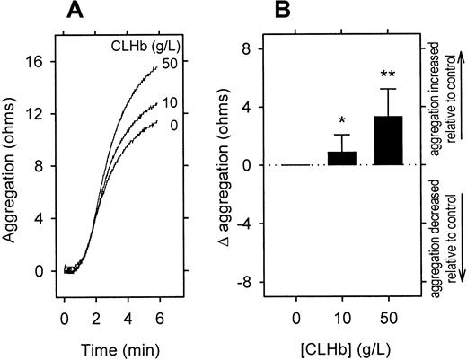 Fig. 7. CLHb enhanced the aggregation of rabbit platelets stimulated with collagen. / Impedance aggregometry was used to evaluate the effect ofo-raffinose CLHb on platelet aggregation in rabbit whole blood. CLHb enhanced the aggregation of platelets stimulated with collagen (1 μg/mL) in a dose-dependent fashion as shown in a representative experiment (A) and results of assessment of aggregation amplitudes at 6 minutes in 15 experiments (B). The change in platelet aggregation (Δ aggregation) was calculated as the aggregation in the presence of CLHb minus that observed in Ringer's lactate alone. The data are expressed as means; error bars denote 1 SD. *P = .01 and **P < .001 compared with results with Ringer's lactate alone.