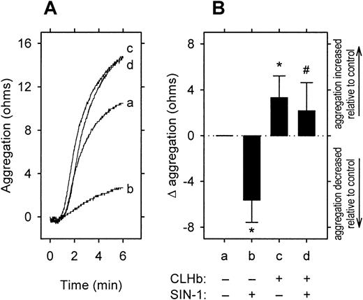 Fig. 8. CLHb abolished the inhibitory effect of 3-morpholinosydnonimine (SIN-1) on platelet aggregation. / The effect of o-raffinose CLHb on SIN-1–mediated platelet inhibition was evaluated by using impedance aggregometry on rabbit whole blood. Collagen (1 μg/mL) was used in all experiments. (A) A representative experiment, in which aggregation curvea is that of the control; b, SIN-1 (50 μmol/L);c, CLHb (50 g/L); and d, CLHb and SIN-1. (B) The aggregation amplitudes measured at 6 minutes in 14 experiments. The change in platelet aggregation (Δ aggregation) was calculated as the aggregation in the presence of CLHb minus that observed in Ringer's lactate alone. The data are expressed as means; error bars denote 1 SD. *P = .001 and #P = .005 compared with results with Ringer's lactate alone.