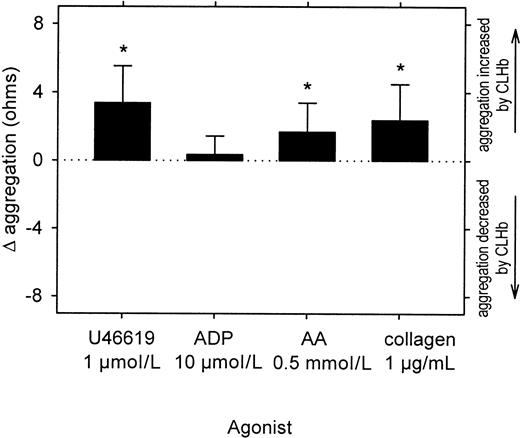 Fig. 9. CLHb enhanced the aggregation of rabbit platelets stimulated with U46619 and arachidonic acid (AA) but not adenosine diphosphate (ADP). / . Impedance aggregometry was performed on rabbit whole blood stimulated with U46619, ADP, AA, or collagen in the presence or absence of CLHb (50 g/L). Δ aggregation was calculated as the aggregation amplitude in the presence of o-raffinose CLHb minus that observed in Ringer's lactate alone, measured 6 minutes after the addition of the agonist (n = 24 data pairs per treatment arm). The data shown are means; error bars represent 1 SD. Mean absolute impedance values forU46619, ADP, AA, and collagen in the presence of Ringer's lactate alone were 1.34, 1.87, 5.69, and 9.11 Ω, respectively. *P < .001 compared with results with Ringer's lactate alone.