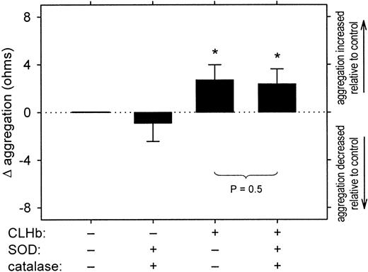 Fig. 10. The proaggregatory effect of CLHb was not attenuated by superoxide dismutase (SOD) and catalase. / Impedance aggregometry was performed on rabbit whole blood stimulated with collagen (1 μg/mL) in the presence or absence of superoxide dismutase (200 U/mL), catalase (200 U/mL), and CLHb (50 g/L). The Δ aggregation is the aggregation amplitude in the presence of the test substances minus that observed in Ringer's lactate alone, measured 6 minutes after the addition of the agonist (n = 10 data pairs per treatment arm). The data shown are means; error bars represent 1 SD. *P < .001 compared with results with Ringer's lactate alone.
