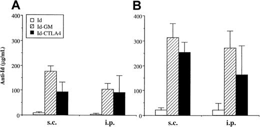 Fig. 3. Anti-Id titer induced by immunization with Id fusion proteins. / Mice were immunized twice by subcutaneous or intraperitoneal injection of 50 μg of Id, Id-GM, or Id-CTLA4, and bled 2 weeks after each immunization. Anti-Id titers in sera after the first (A) or second (B) immunization were determined by ELISA, as described in “Materials and methods.” The data are presented as the mean ± SD for 5 animals of each group.