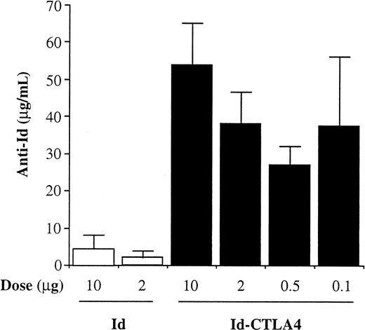 Fig. 4. Effect of Id-CTLA4 dose on anti-Id titer. / Mice were immunized twice subcutaneously with various doses of Id or Id-CTLA4 and bled 2 weeks after the second immunization. Anti-Id titers in immune sera were determined by ELISA. The data are presented as the mean ± SD for 5 animals of each group.