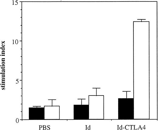 Fig. 5. Id-specific T-cell responses induced by Id-CTLA4 immunization. / C3H/HeN mice were immunized twice intraperitoneally with 10 μg Id or Id-CTLA4. Mice receiving PBS only served as controls. Splenocytes pooled from 3 immunized mice were stimulated with 50 μg 38C13 Id (■) or transferrin (▪). Values are presented as mean stimulation index for triplicate wells ± SD. The mean counts per minute for the mitogenic control (5 μg/mL concanavaline A) of the PBS, Id, and Id-CTLA4 groups were 32 305 ± 4196, 25 088 ± 3123, and 51 125 ± 4307, respectively. The mean counts per minute for the negative control wells (receiving cells only) of the PBS, Id, and Id-CTLA4 groups were 2151 ± 372, 1105 ± 168, and 1922 ± 274, respectively.