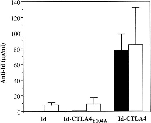 Fig. 7. Reduction of anti-Id Ab response by immunization with Id-CTLA4Y104A mutant protein. / Mice were immunized twice by intraperitoneal injection of 10 μg Id, Id-CTLA4Y104A, or Id-CTLA4 and bled 2 weeks after each immunization. First immunization, ▪; 2nd immunization, ■. Anti-Id titers in immune sera were determined by ELISA, as described in “Materials and methods.” The data are presented as the mean ± SD for 5 animals in each group.