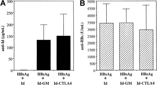 Fig. 8. Coimmunization of mice with HBsAg and various Id proteins. / Mice were immunized twice intraperitoneally with a mixture of 2 μg HBsAg and 10 μg Id, Id-GM, or Id-CTLA4. Sera were collected 2 weeks after the second immunization. Anti-Id (A) and anti-HBsAg (B) titers were determined by ELISA, as described in “Materials and methods.” The data are presented as the mean ± SD for 5 animals in each group.