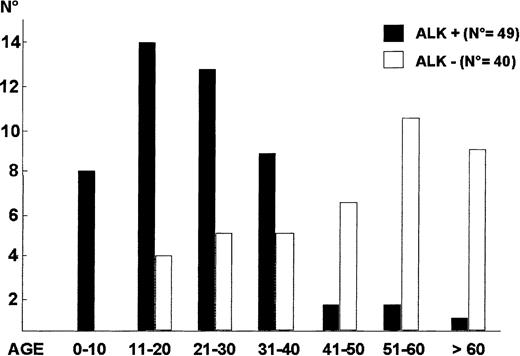 Fig. 9. The different age distribution (years) of ALK+ ALCL and ALK− ALCL.