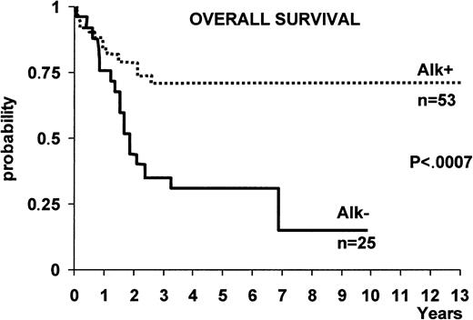 Fig. 11. The difference in overall survival between ALK+ ALCL and ALK− ALCL. / With the exception of 2 cases, all patients were treated with anthracyclin-containing regimens.133