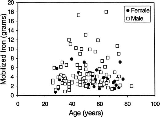 Fig. 1. Distribution of mob Fe in relation to age and sex. / Mob Fe is plotted here as a function of age and sex for C282Y homozygotes. Overall, women had lower degrees of iron loading than men (median = 3.4 g for women; median = 4.6 g for men). In this asymptomatic population of men and women identified by screening, there was no correlation between age and degree of iron loading (r = 0.22 for men; r = −0.01 for women). The mean age for patients with greater than 4 g mob Fe was 48.9 years, and the mean age for patients with between 1.5 and 4 g mob Fe was 51.2 years.