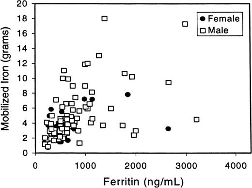 Fig. 2. Correlation between SF and mob Fe. / SF values from the homozygous C282Y patients are plotted here against mob Fe. The Spearman rank correlation between mob Fe and ferritin is r = 0.68 (P < .001). The correlation between mob Fe and ferritin in all 123 patients is r = 0.59 (P < .001; data not shown).