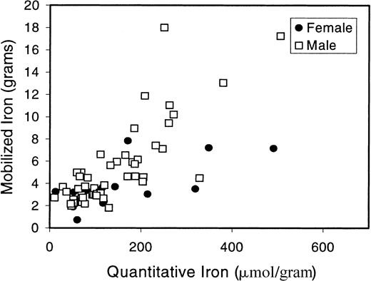 Fig. 3. Correlation between quantitative hepatic iron and mob Fe. / Liver biopsy and QHI determinations were done for 47 C282Y/C282Y patients. QHI is plotted here against mob Fe. The Spearman rank correlation between QHI and mob Fe is r = 0.75 (P < .001).