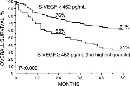 Fig. 1. Overall survival rates of 200 patients with non-Hodgkin lymphoma by the pretreatment S-VEGF. / The highest quartile (S-VEGF, 462 pg/mL or more) was used as the cut-off value. Survival rates at 24 and 60 months are given.