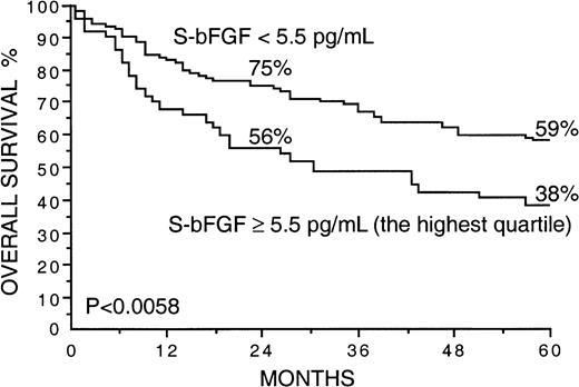 Fig. 2. Overall survival rates of 200 patients with non-Hodgkin lymphoma by the pretreatment S-bFGF. / The highest quartile (S-bFGF, 5.5 pg/mL or more) was used as the cutoff value. Survival rates at 24 and 60 months are given.