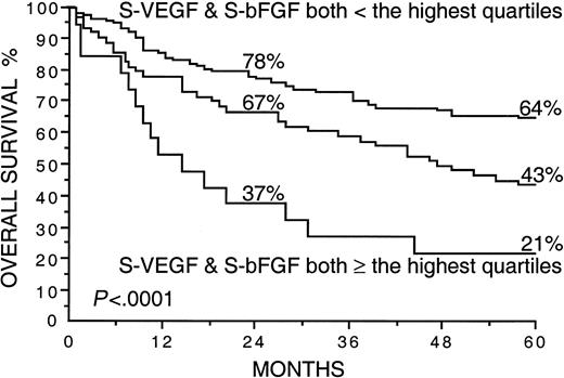 Fig. 3. Overall survival rates of 200 patients with non-Hodgkin lymphoma by the pretreatment S-VEGF and S-bFGF. / The highest quartiles (S-VEGF, 462 pg/mL or more; S-bFGF, 5.5 pg/mL or more) were used as the cutoff values. Survival rates at 24 and 60 months are given. The plotted cumulative survival lines are shown for the patients with both S-VEGF and S-bFGF within the highest quartiles, for the patients with both S-VEGF and S-bFGF within the 3 lowest quartiles, and for the patients who had one of the factors within the highest quartile and the other factor within the 3 lowest quartiles (the line in the middle).