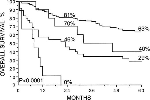 Fig. 4. Overall survival rates of 200 patients with non-Hodgkin lymphoma by the International Prognostic Index and the pretreatment S-VEGF and S-bFGF. / The cut-off values used are greater than or equal to 2 adverse features by the IPI and the highest quartiles for S-VEGF and S-bFGF (462 pg/mL or more and 5.5 pg/mL or more, respectively). Survival rates at 24 and 60 months are given. The plotted cumulative survival lines from the top are: (1) less than 2 adverse features by the IPI, and S-VEGF and S-bFGF less than the highest quartiles; (2) less than 2 adverse features by the IPI, and S-VEGF and S-bFGF greater than or equal to the highest quartiles; (3) greater than or equal to 2 adverse features by the IPI and S-VEGF, and S-bFGF less than the highest quartiles; (4) greater than or equal to 2 adverse features by the IPI and S-VEGF, and S-bFGF greater than or equal to the highest quartiles.