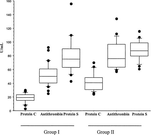 Fig. 1. PC, PS, and AT in meningococcemia. / This diagram represents PC, AT, and PS values obtained at the time of diagnosis in patients with meningococcemia who developed multiorgan failure and purpura fulminans (group I) and patients who did not develop multiorgan failure and purpura fulminans (group II). PC was significantly lower than AT and PS in patients within group I and group II (P < .001 and P < .001, respectively). In addition, PC and AT levels were significantly lower in group I than group II (P < .001 and P < .001, respectively). Statistical analysis was performed using a Mann-Whitney test.