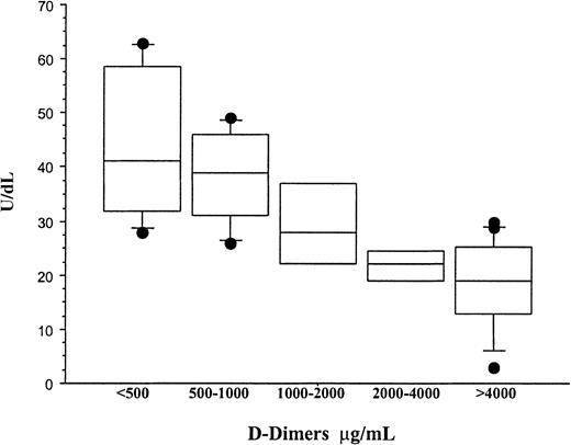 Fig. 2. The relationship between the concentration of PC and D-dimers in meningococcemia. / Plasma PC and D-dimers were measured at diagnosis in all patients who developed meningococcemia with or without multiorgan failure or purpura fulminans (groups I and II). D-dimers were measured by a semiquantitative latex agglutination assay, and the patients were separated into distinct groups on the basis of D-dimer values. The mean ± SD PC concentrations for patients with D-dimer values of less than 500 μg/mL, 500 to 1000 μg/mL, 1000 to 2000 μg/mL, 2000 to 4000 μg/mL, and more than 4000 μg/mL were 43.8 ± 14.35 IU/dL, 38.3 ± 9.5 IU/dL, 29.5 ± 9.7 IU/dL, 21.7 ± 3.3 IU/dL, and 17.76 ± 8.5 IU/dL, respectively. Although the concentration of PC was inversely proportional to the D-dimer values, patients with a normal D-dimer assay (< 500 μg/mL) still had significant reduction in PC. This suggests that consumptive coagulopathy is not solely responsible for acquired PC deficiency and that other mechanisms must also be involved.