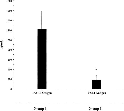 Fig. 3. The concentration of PAI-1 levels in patients with meningococcemia. / PAI-1 levels were measured by immunologic assay at the time of diagnosis in patients with meningococcemia who developed multiorgan failure and purpura fulminans (group I) and patients who did not develop multiorgan failure and purpura fulminans (group II). PAI-1 was higher in group I (mean ± SD of 1222.9 ± 1319 ng/mL) than in group II (185 ± 296 ng/mL), *P = .02. Statistical analysis was performed using a Mann-Whitney test.