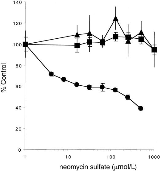Fig. 5. Neomycin sulfate inhibits stimulation of KitYF719- but not KitWT- or KitYF728-expressing cells. / 32D cells infected with KitWT (▪), KitYF719 (●), or KitYF728 (▴) were incubated with 150 ng/mL sSLF and varying concentrations of neomycin sulfate for 18 hours at 37°C, followed by a 6 hours3H-thymidine pulse. Cells were then harvested and incorporated counts were determined by scintillation counting. Percentage control refers to incorporated counts observed in the absence of neomycin sulfate. Error bars represent the standard error determined from triplicate measurements.