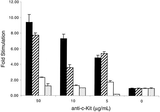 Fig. 7. Stimulation of 32D infectants with plate-bound anti–c-Kit antibodies. / The 96-well plates were coated with 10 μg/mL mouse-antirat antibodies for 2 hours at 4°C, followed by coating with various concentrations of anti–c-Kit antibodies (ACK-2). KitWT (filled), KitYF719 (hatched), KitYF728 (empty), and 32D uninfected cells (stippled) were then added to coated plates for 18 hours, followed by a 6 hours3H-thymidine pulse. Cells were then harvested and incorporated counts were determined by scintillation counting. Stimulation of 32D cells with both ACK-2 and secondary antibodies was measured as fold stimulation over counts obtained from stimulation with secondary antibodies alone. Incorporation stimulated by ACK-2 varied from 2000 to 7000 cpm, depending on the cell type. Incorporation by the infectants in the absence of ACK-2 was always less than 1000 cpm. Similar results were obtained if fold stimulation was measured over counts obtained from ACK-2 alone. Error bars represent the standard error determined from triplicate measurements.