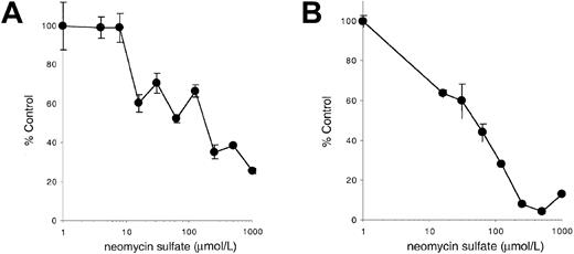 Fig. 8. Effect of neomycin sulfate on stimulation by mSLF, or immobilized anti–c-Kit antibodies. / (A) 32D cells expressing KitWT were incubated on X9/D3 cells or (B) on immobilized ACK-2 anti-Kit antibodies as described in “Materials and methods” in the presence of varying concentrations of neomycin sulfate for 18 hours, followed by a 6 hours pulse with3H-thymidine. Cells were then harvested and incorporated counts were determined by scintillation counting. Percentage control refers to incorporated counts observed in the absence of neomycin sulfate. Error bars represent the standard error determined from triplicate measurements.